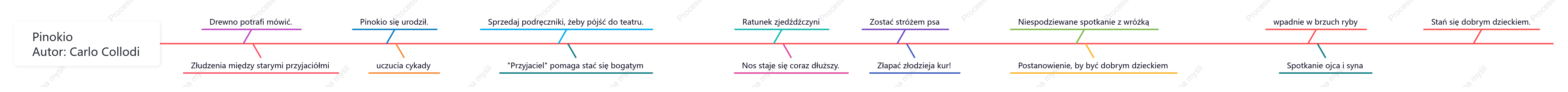 Schemat ości "Pinokio"