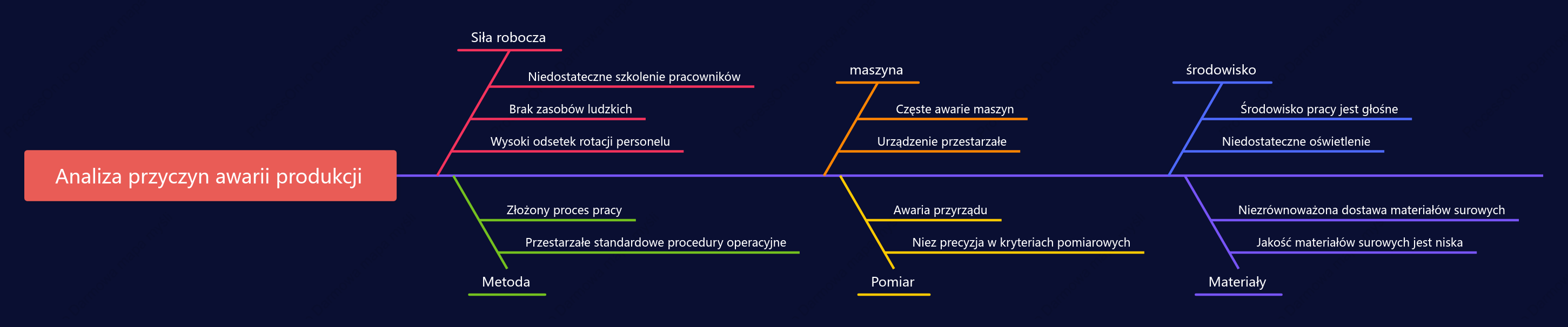 Diagram analizy awarii produkcyjnych