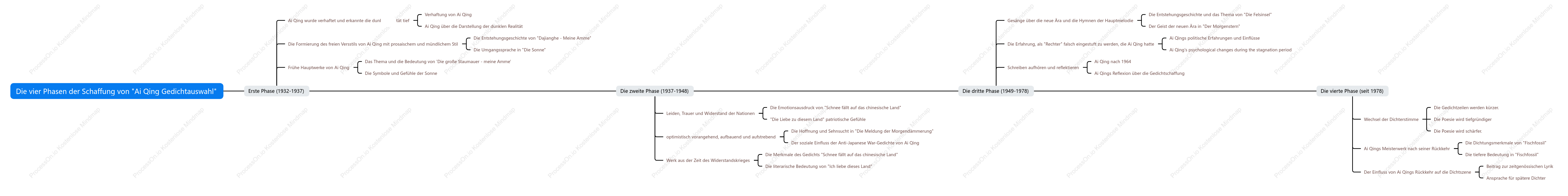 Die vier Phasen der Schaffung von "Ai Qing Gedichtauswahl"