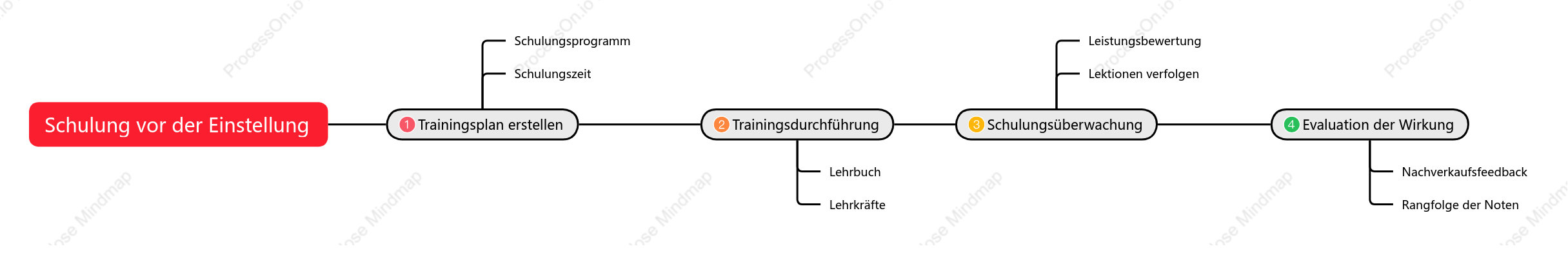 Zeitplan für den Schulungsprozess vor der Einstellung