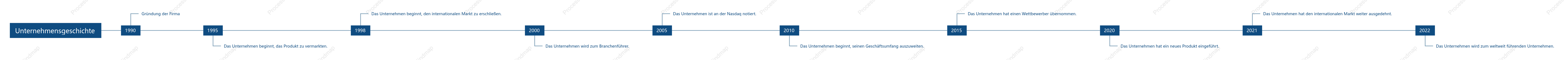 Zeitleiste der Unternehmensentwicklungsgeschichte