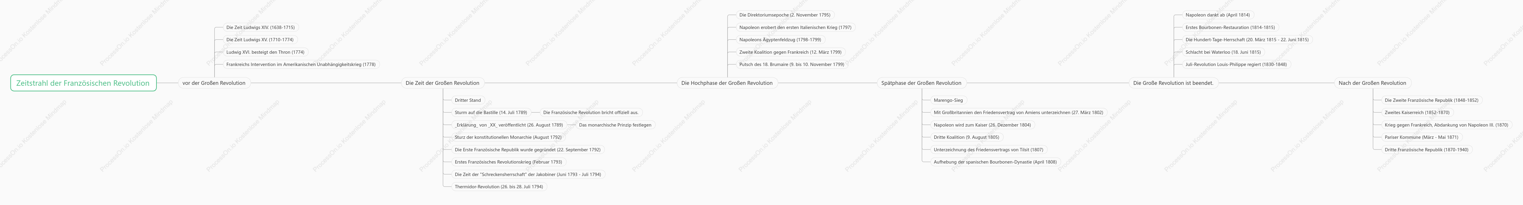 Zeitstrahl der Französischen Revolution