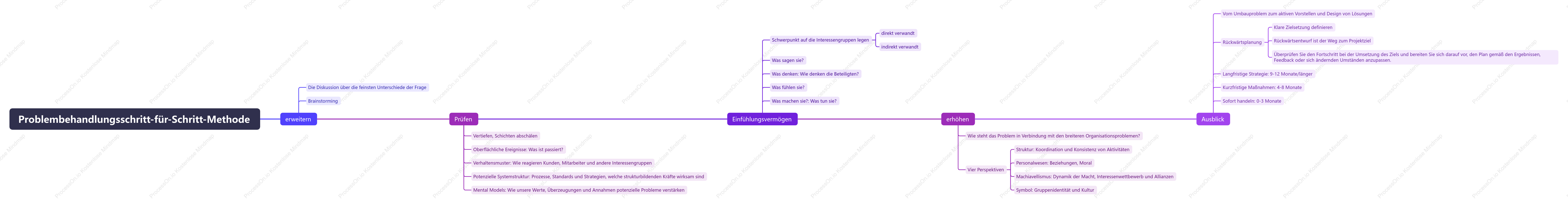 Fünf Schritte zur Problemlösung