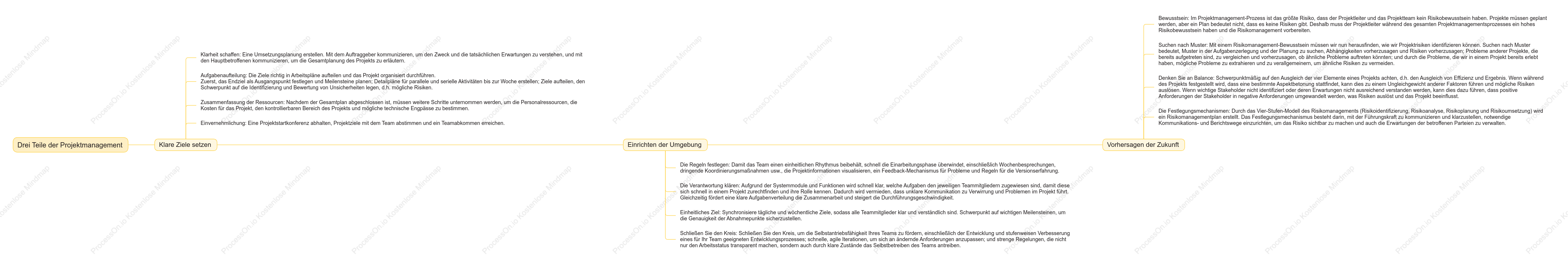Projektmanagement-Trilogie