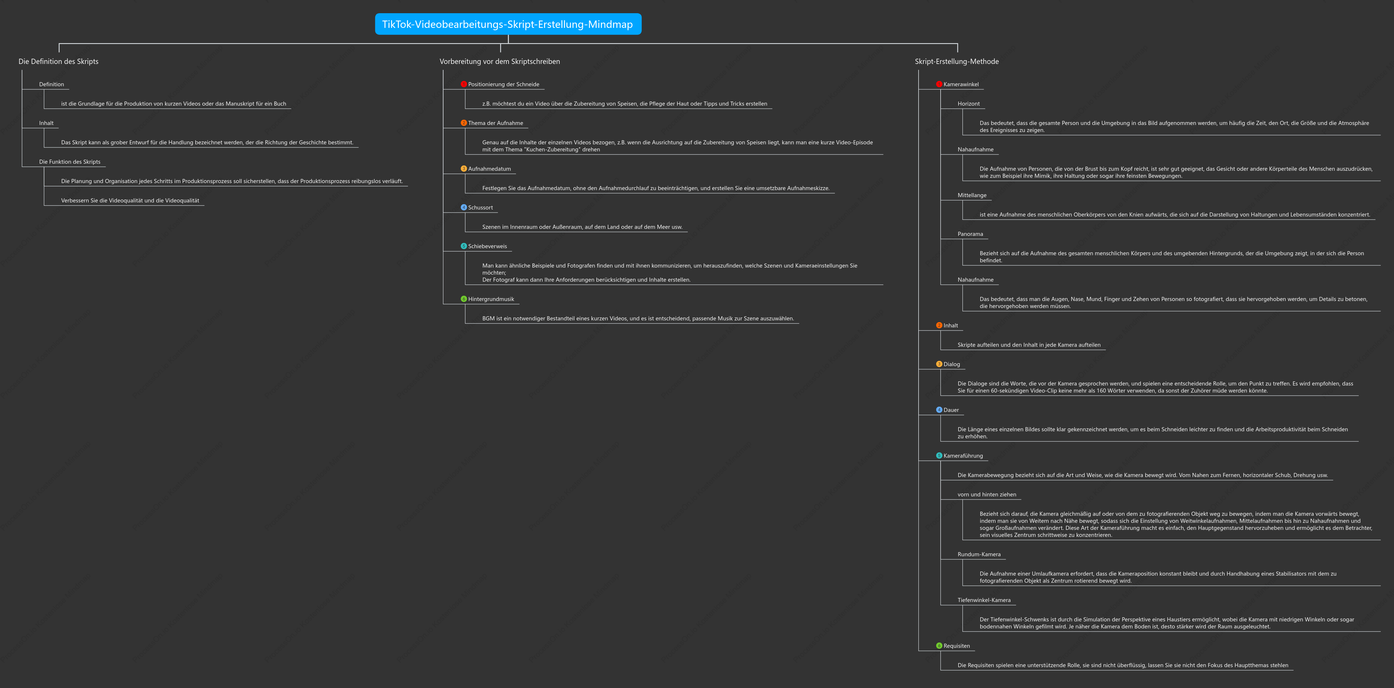 Mindmap zur Erstellung eines kurzen Videoskripts von Douyin