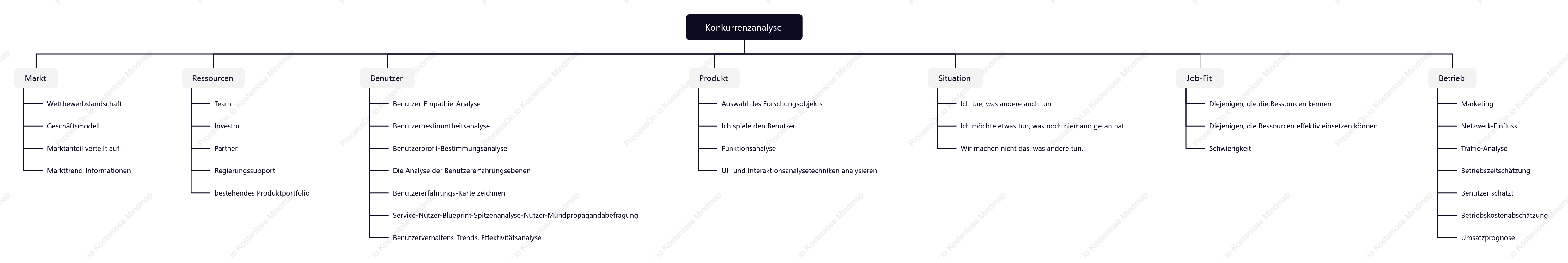 Mindmap zur Wettbewerbsproduktanalyse für den Betrieb