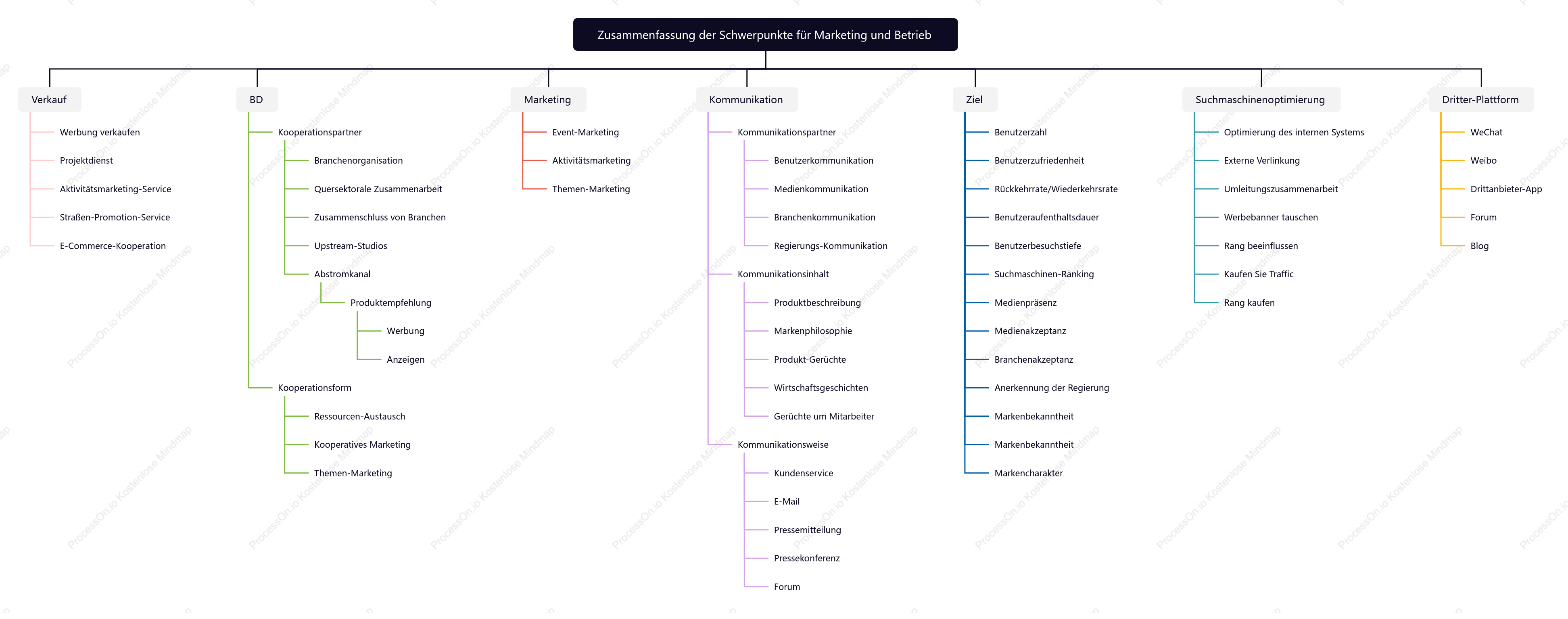 Zusammenfassung der wichtigsten Punkte der Operation Promotion_Mind Map