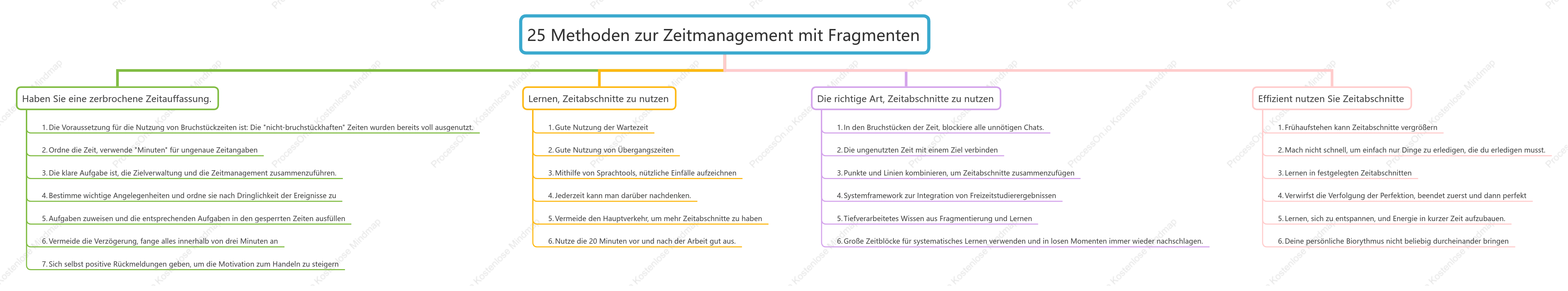 25 fragmentierte Zeitmanagementmethoden