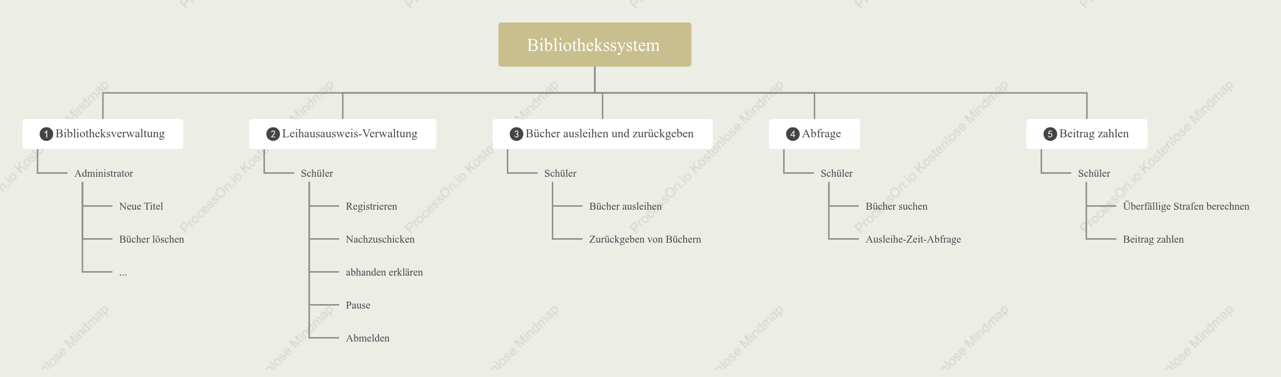 Mindmap für das Bibliotheksverwaltungssystem