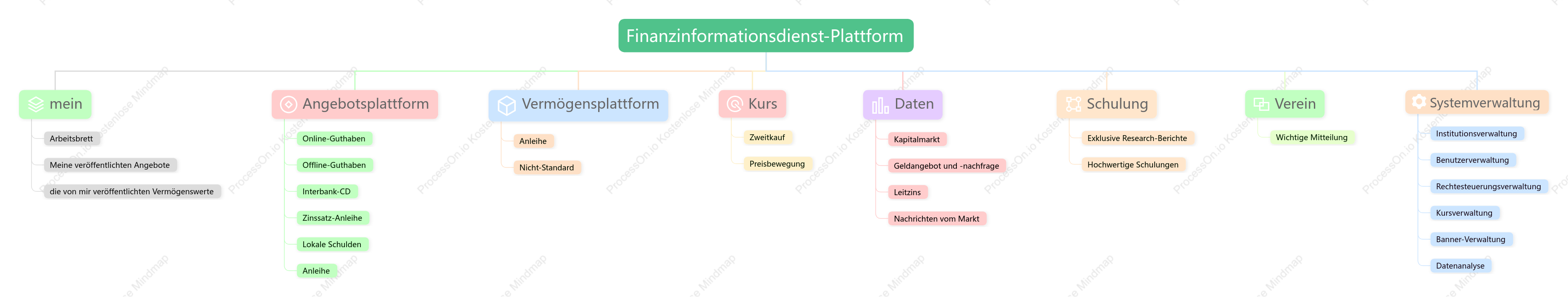 Funktionsstruktur des Systems