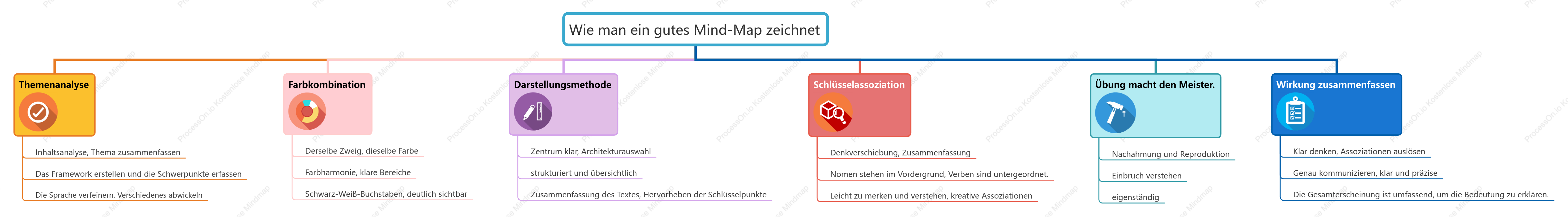 Wie man ein gutes Mind-Map zeichnet