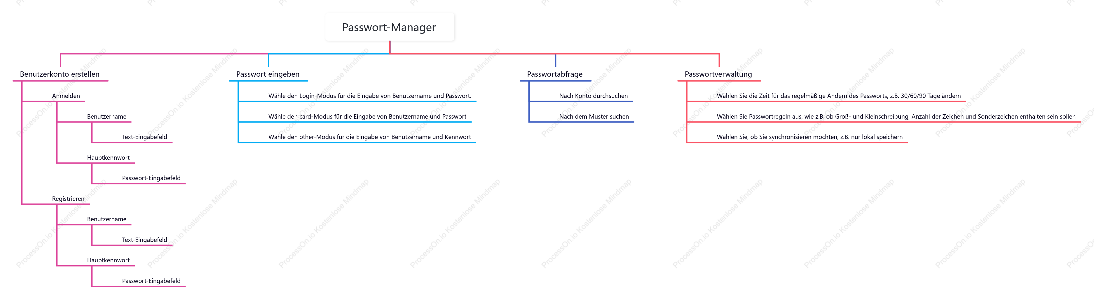 Passwort-Manager-Mindmap