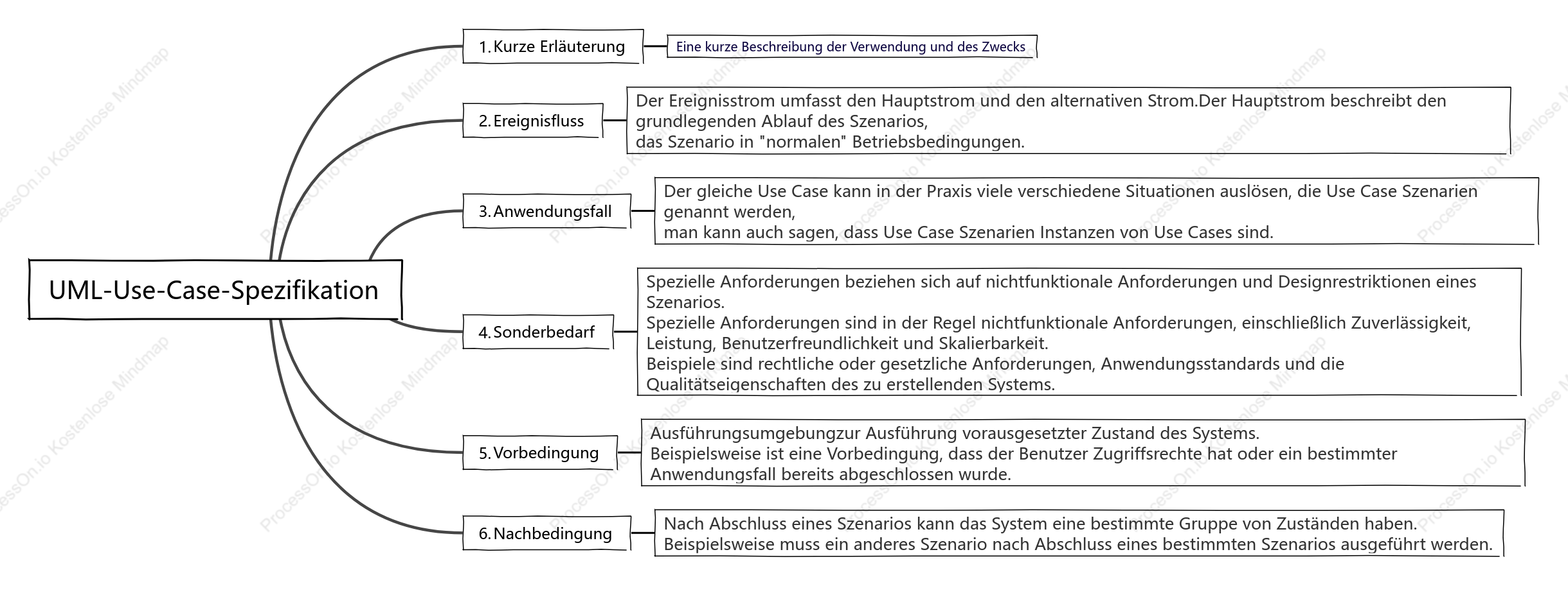 UML-Anwendungsfallspezifikation