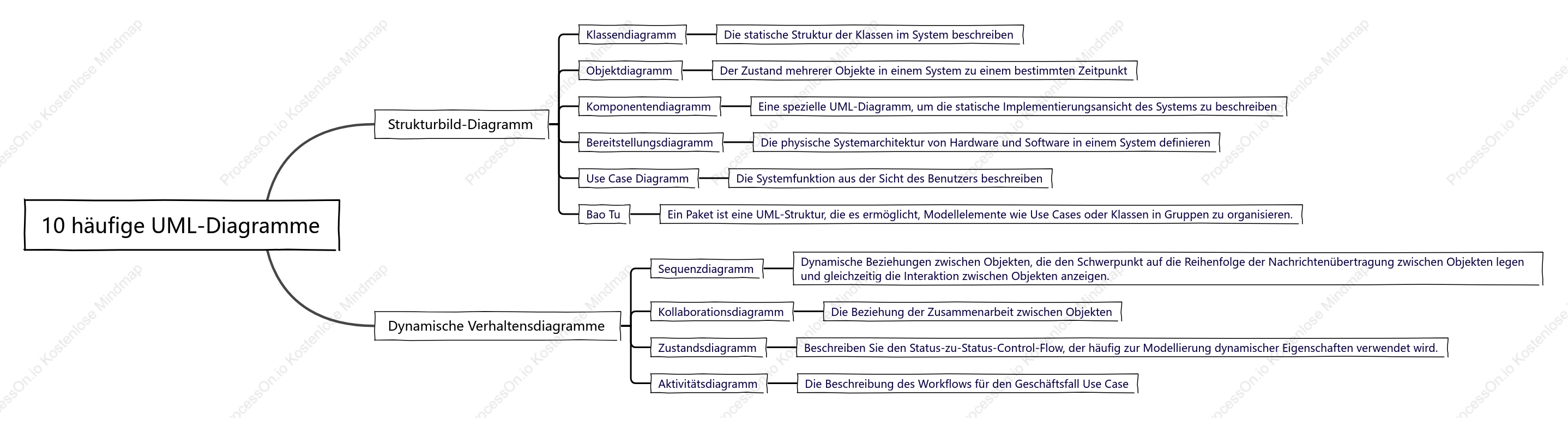 10 häufige UML-Diagramme