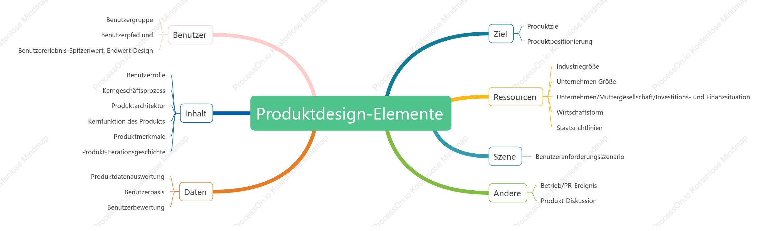 Produktdesignelemente