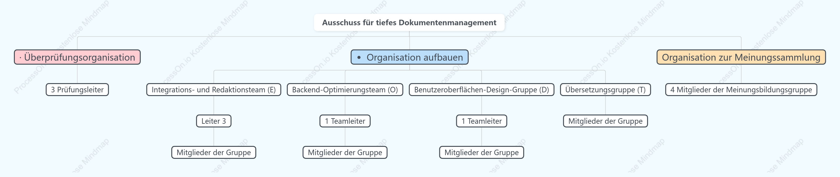 Organigramm des Deep Document Management Committee