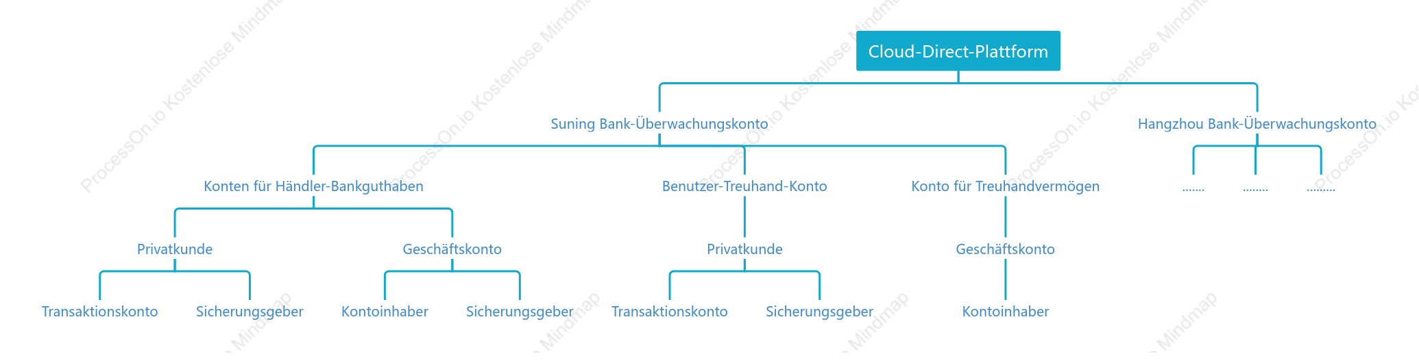 Organisationsstruktur des Fondseinlagenkontos