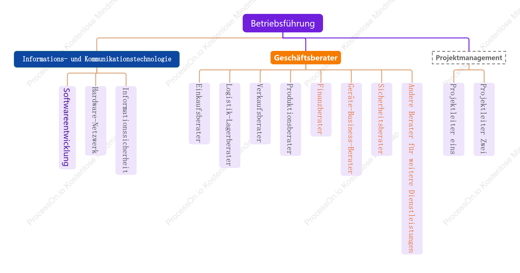 Organigramm des Informationsmanagementzentrums
