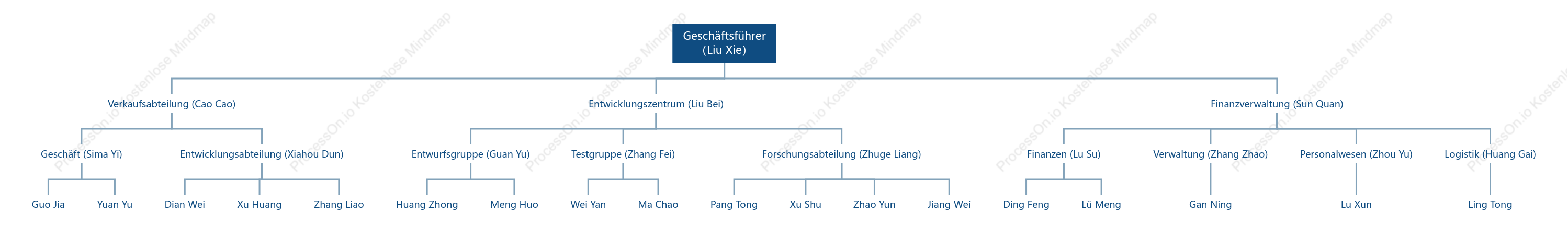 Einige Mitarbeiter von 'The Romance of the Three Kingdoms'unter der Unternehmensstruktur
