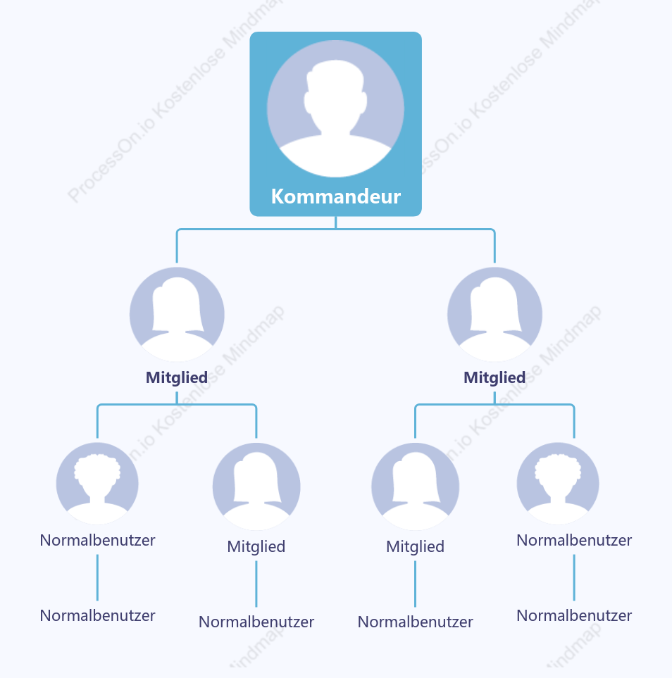 Anzeigediagramm für Gruppenleiter und Mitgliederverteilung