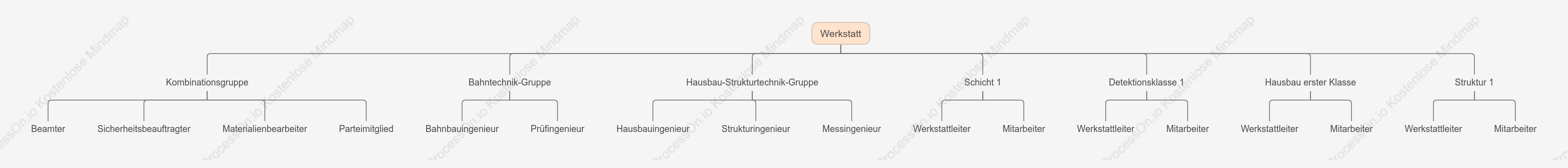 Organigramm der Ingenieurwerkstatt