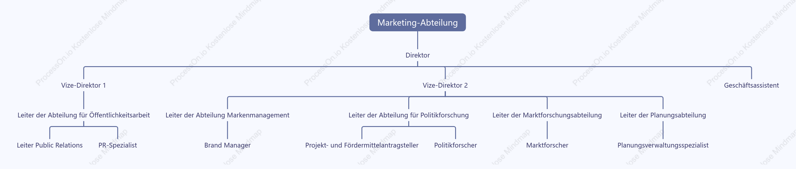 Diagramm zur Positionsplanung der Marketingabteilung