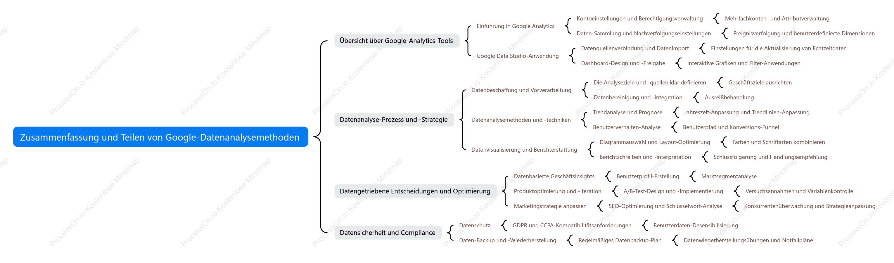 Zusammenfassung der Datenanalysemethoden von Google