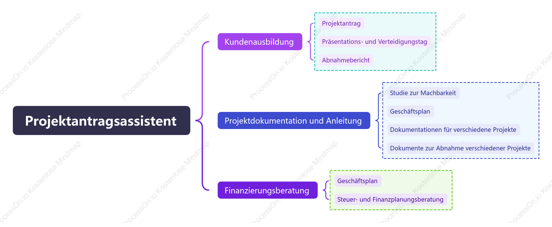 Tabelle mit den Zuständigkeiten des Projektbewerbungsassistenten