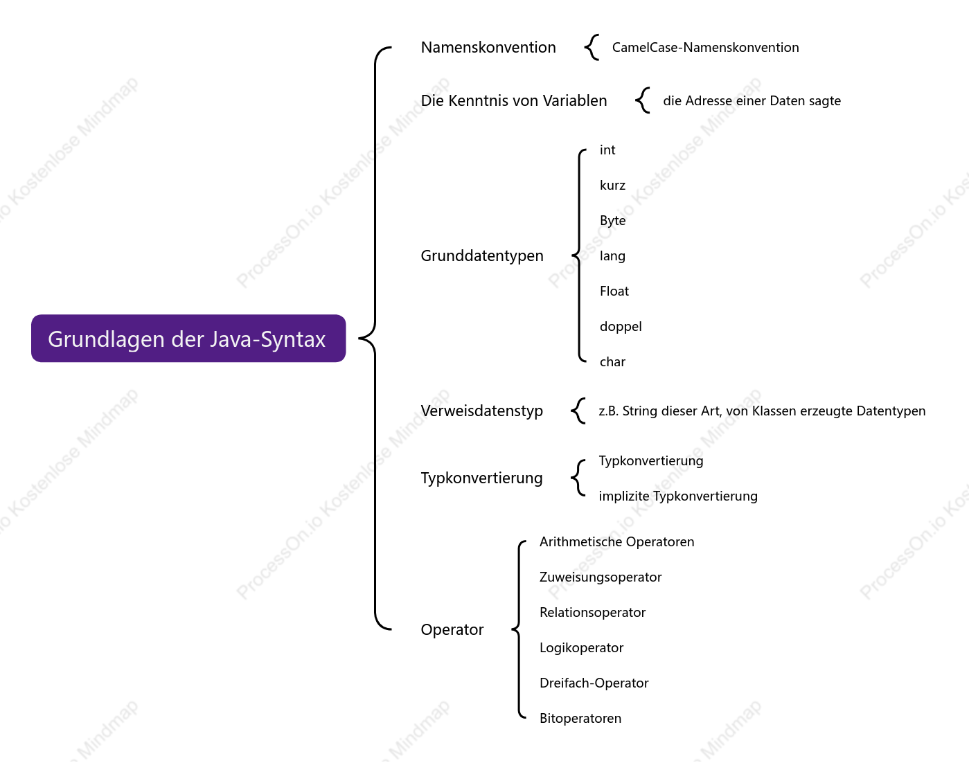 Mindmap für die grundlegende Java-Syntax