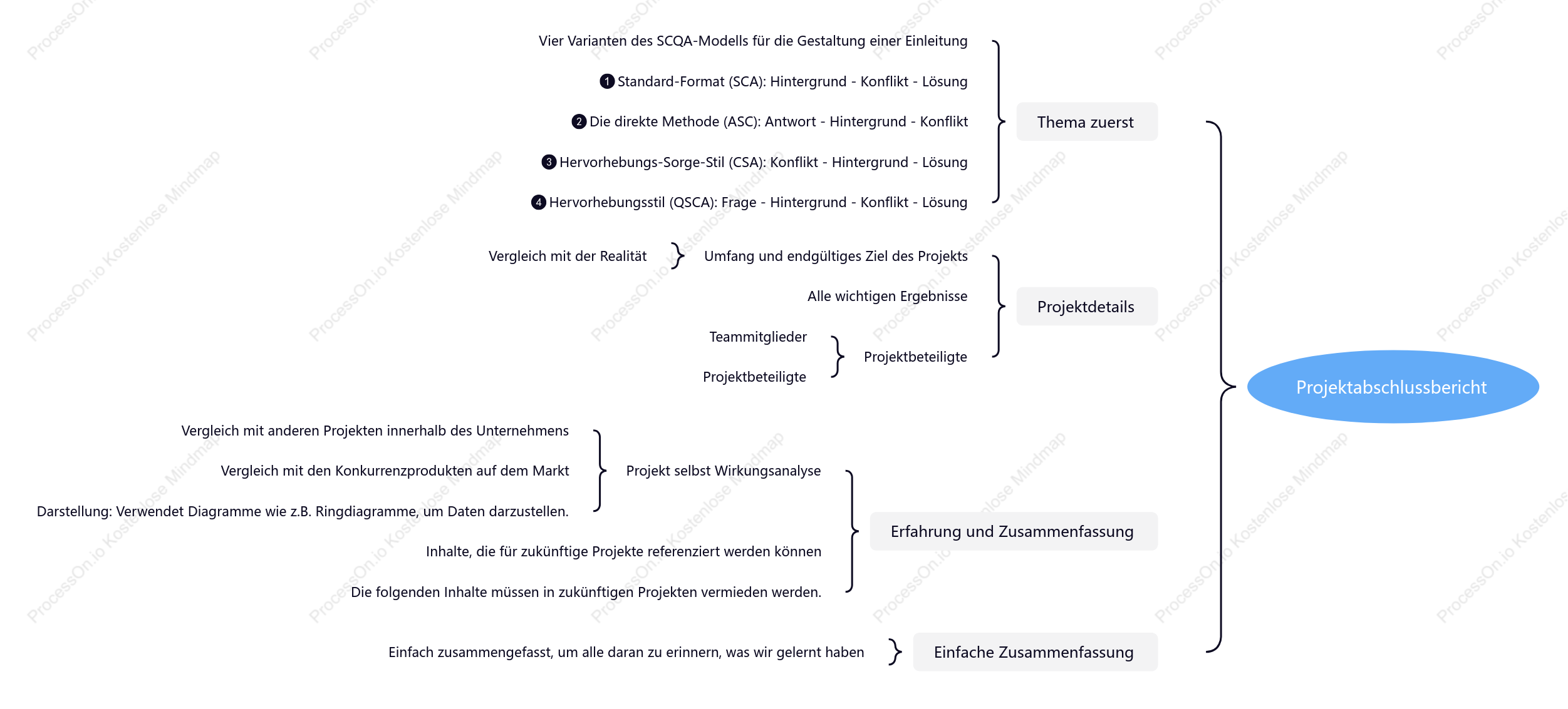 Projektzusammenfassungsbericht-Mindmap