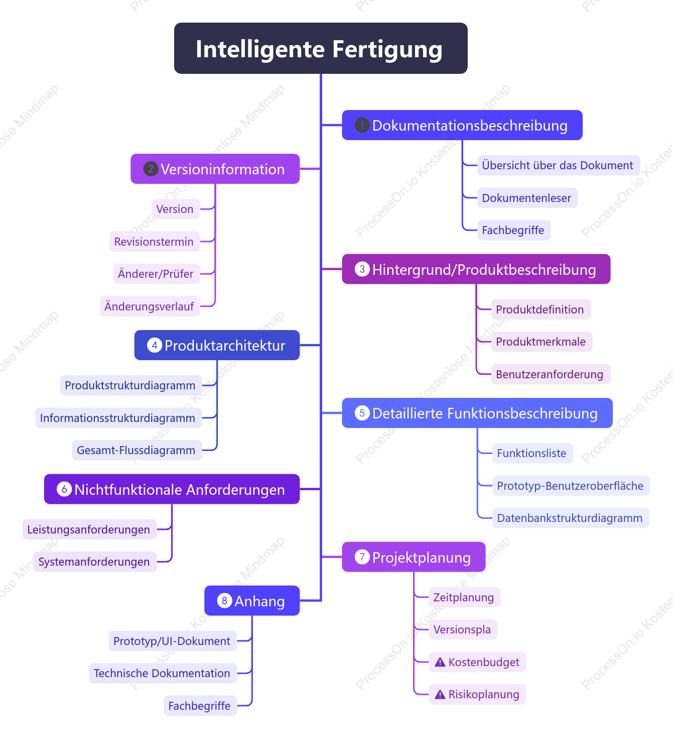 Baumdiagramm der intelligenten Fertigung