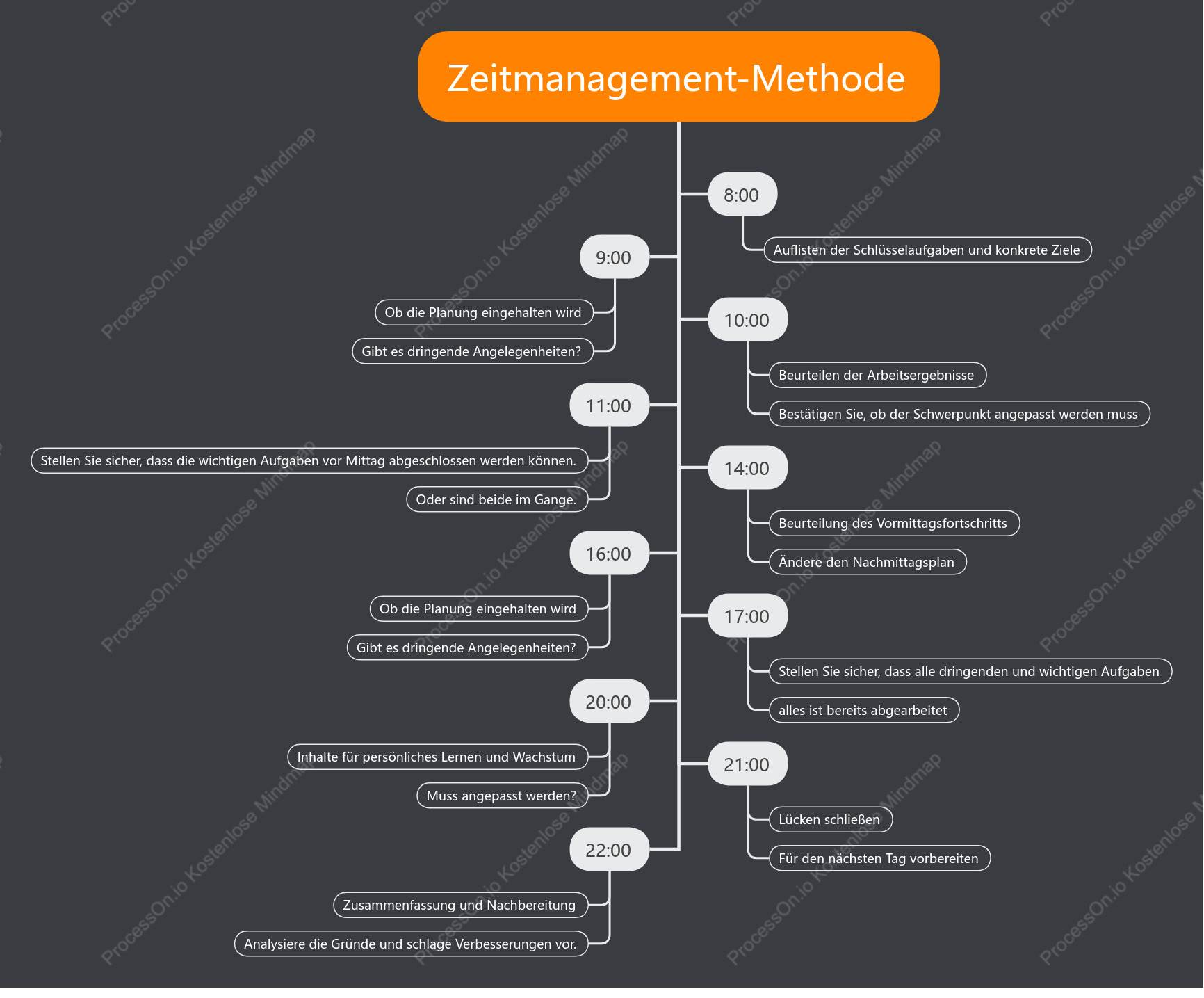 Zeitmanagement-Methode