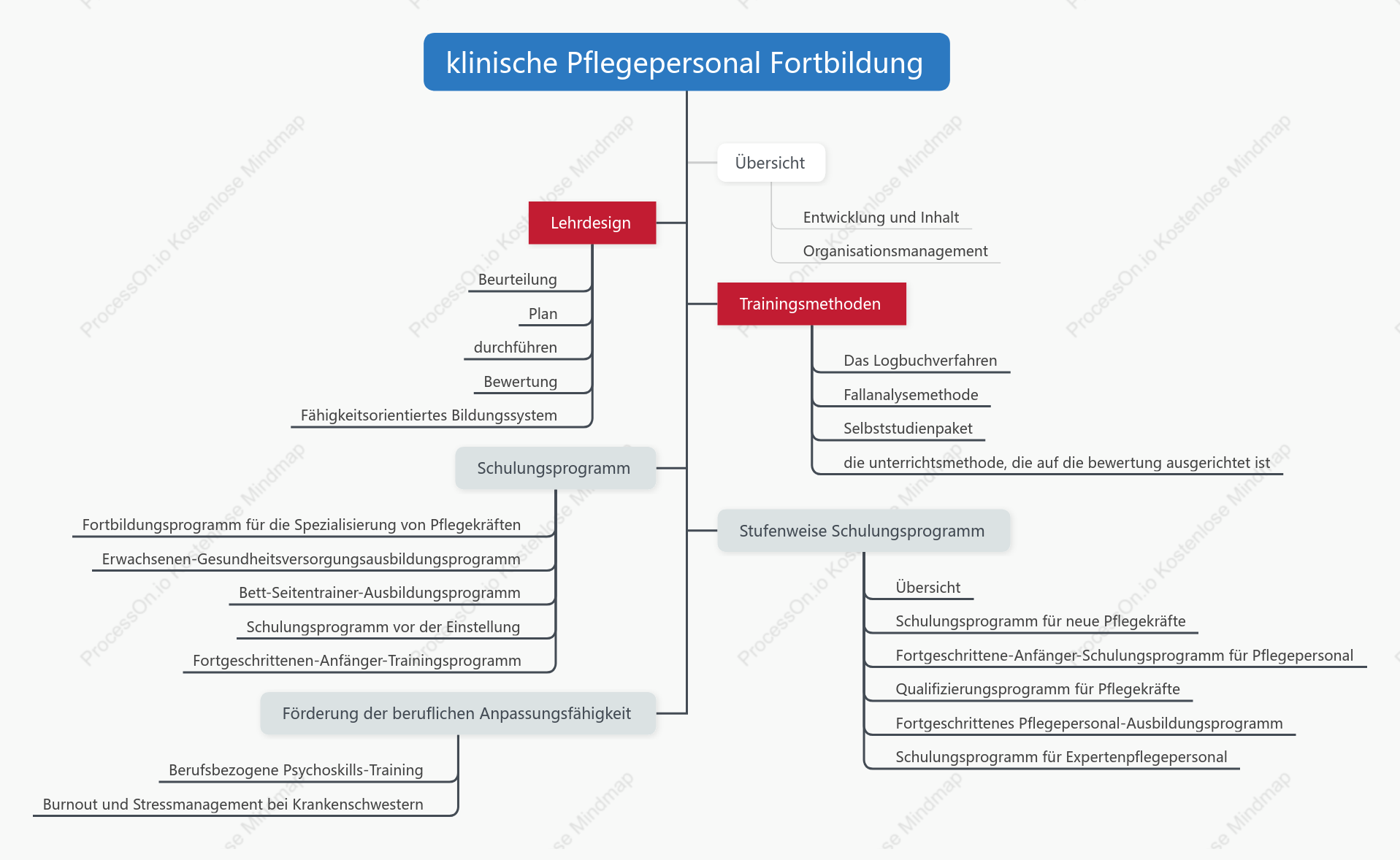 Mindmap für die Ausbildung von klinischer Krankenschwester am Arbeitsplatz