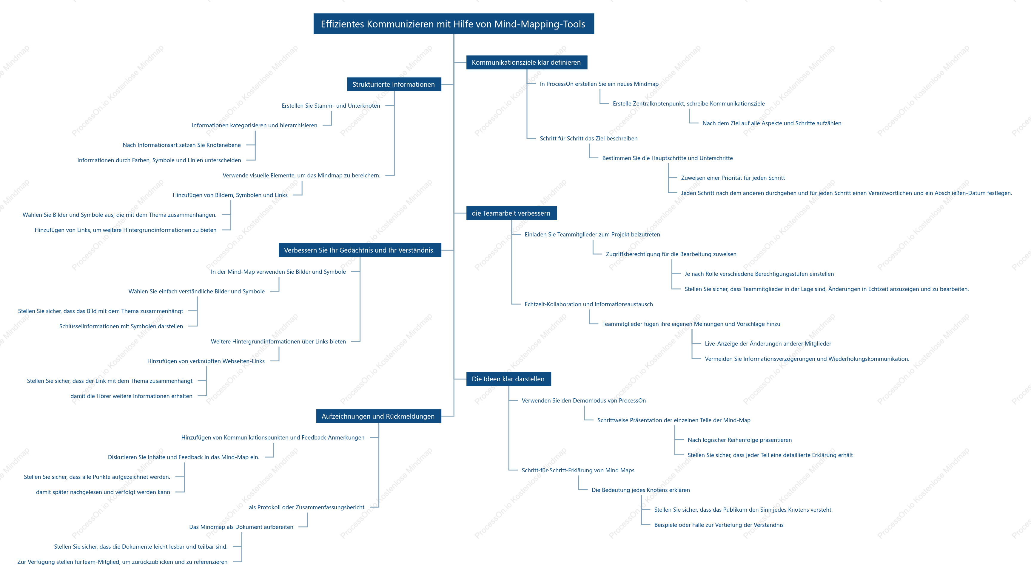 Kommunizieren Sie effektiv mit Mind-Mapping-Tools