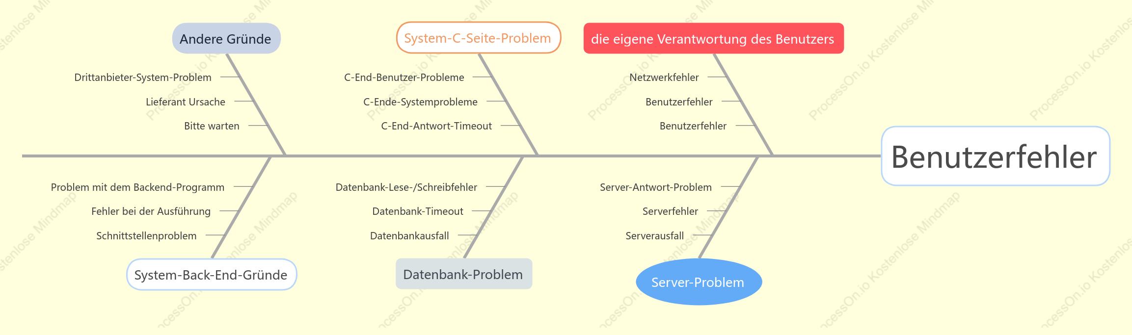 Fischgrätendiagramm: Diagramm zur Analyse von Benutzeranomalien