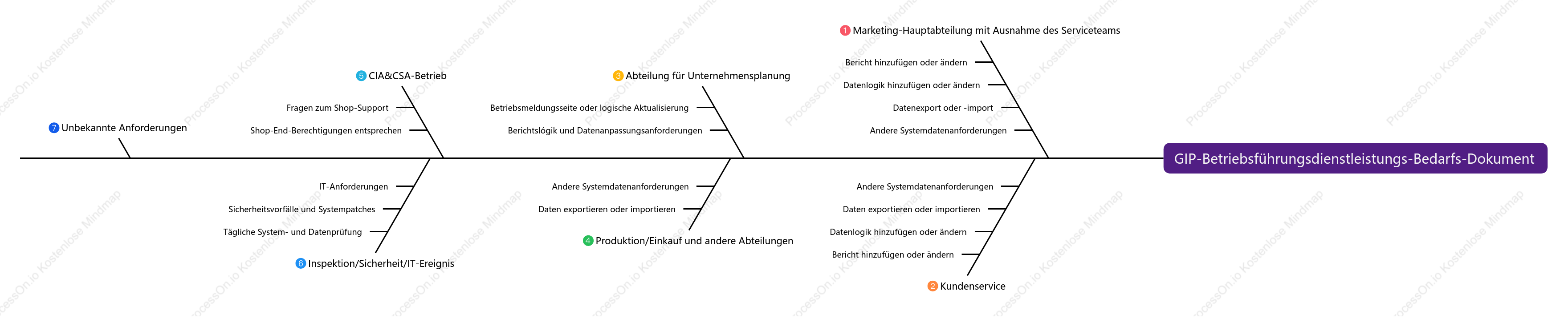 Dokument mit den Anforderungen an den GIP-Betriebs- und Wartungsdienstleistungsumfang