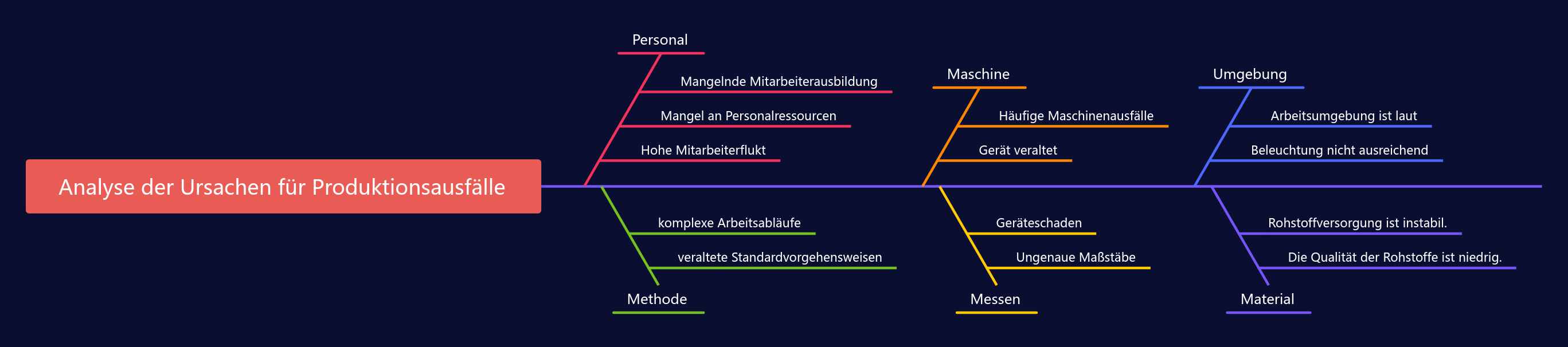 Fischgrätendiagramm zur Analyse von Produktionsfehlern