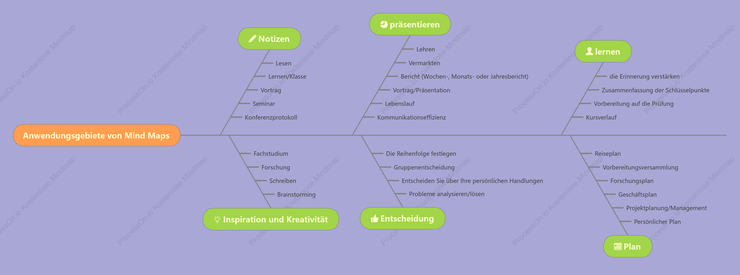 Der Zweck des Mindmappings