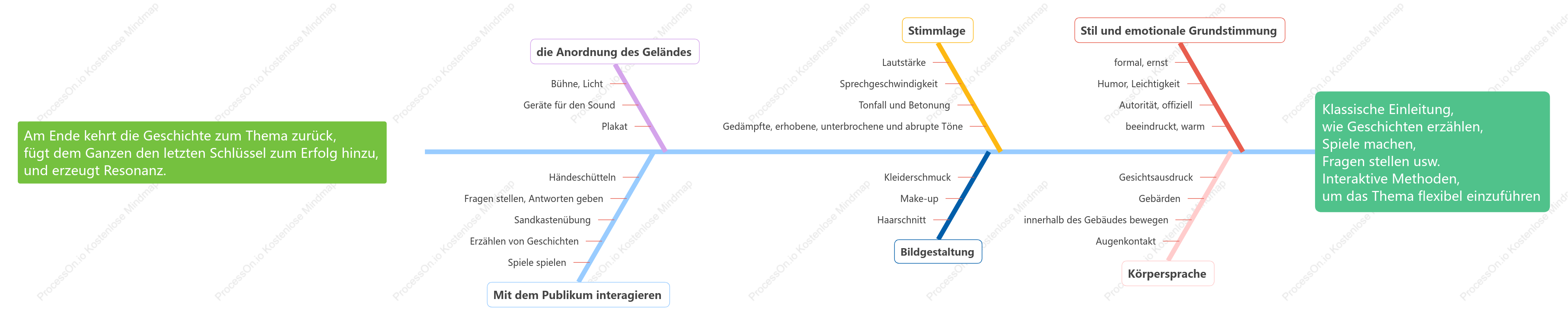 Fischgrätendiagramm-Sprachideen