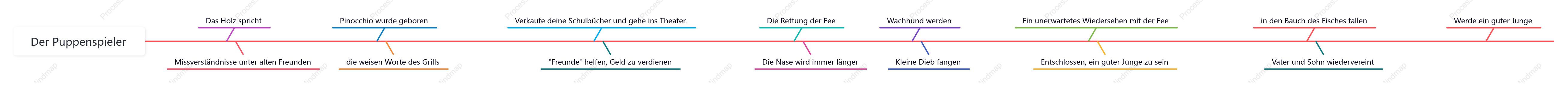 ‘Pinocchio'-Fischgrätendiagramm