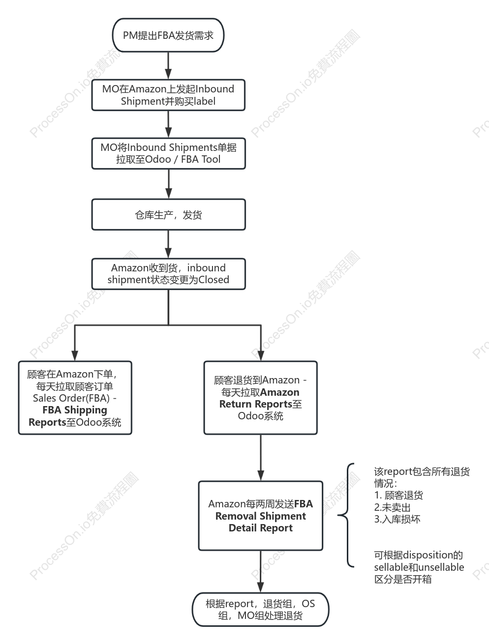 FBA Return Tool