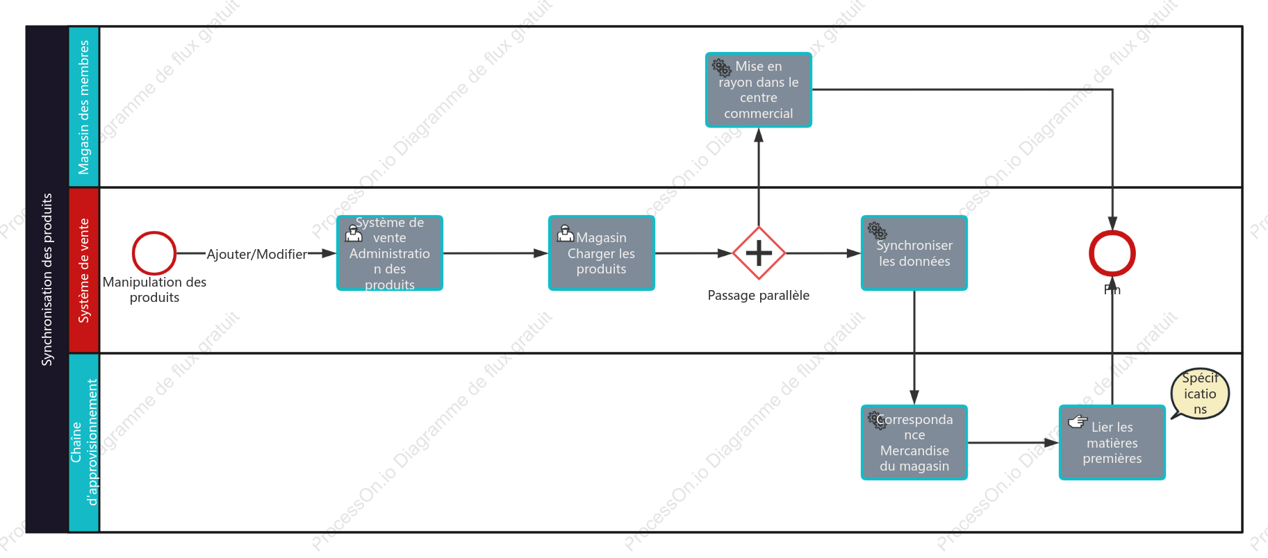Processus de synchronisation du produit BPMN