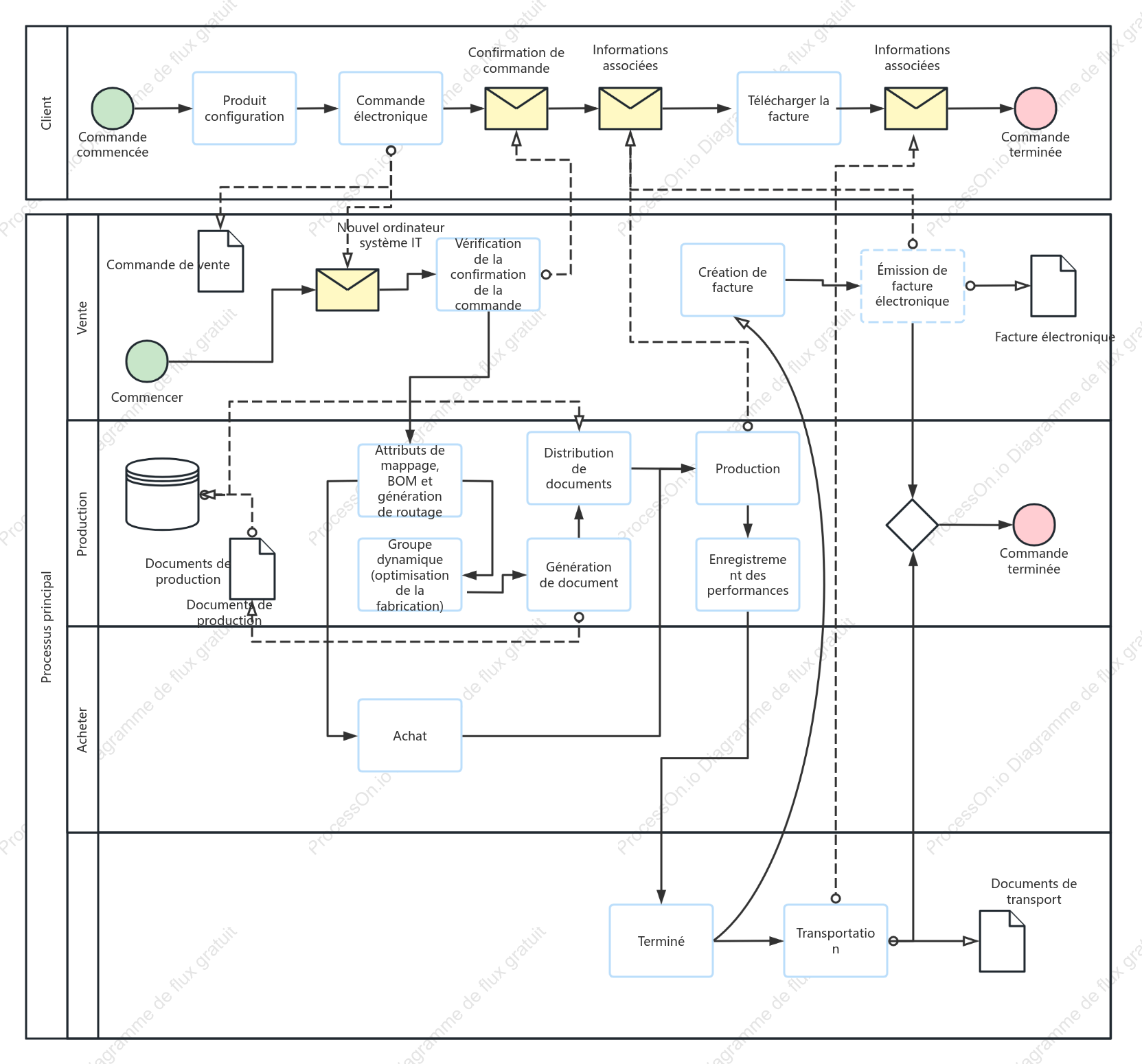 Représentation BPMN du processus principal