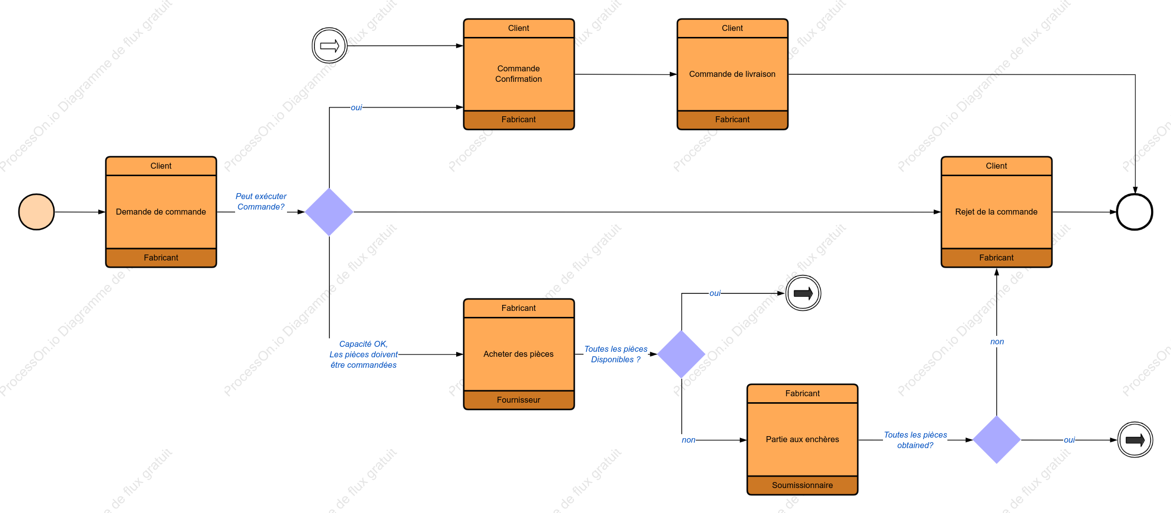 Processus de fabrication (BPMN)