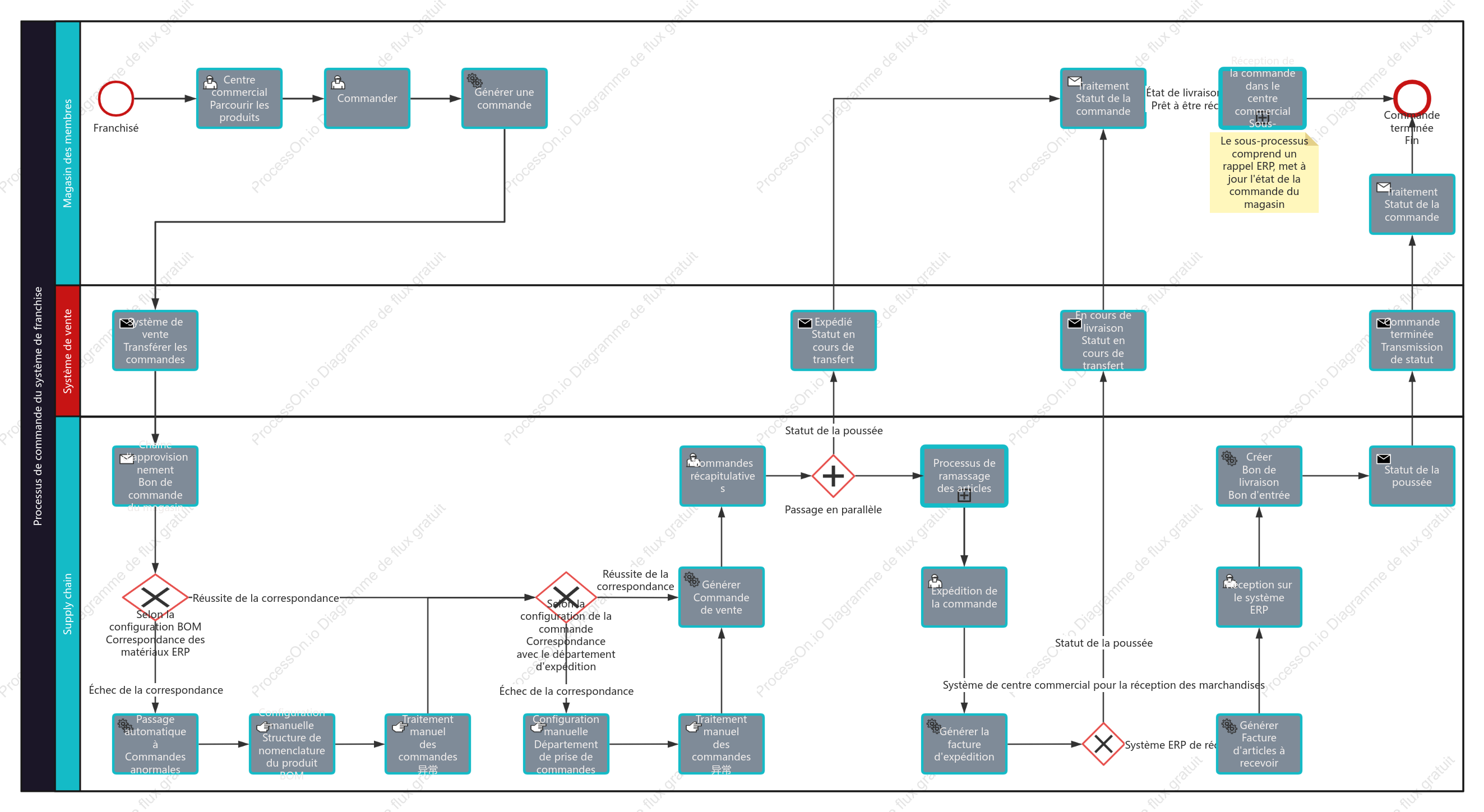 Processus de commande du système BPMN-franchisé
