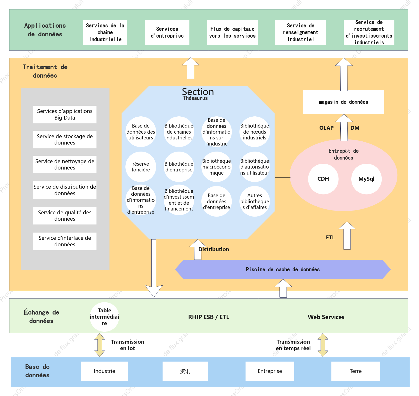 Diagramme d'architecture de données