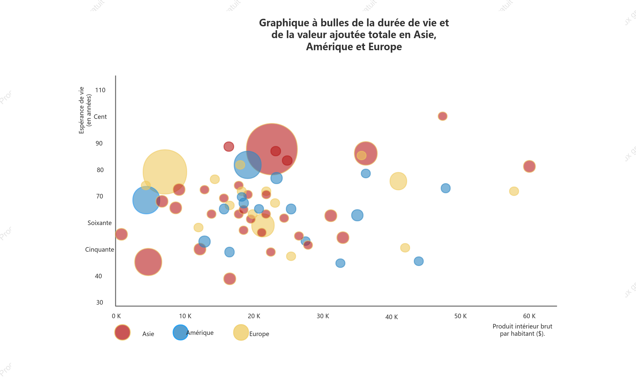 Graphique à bulles de la durée de vie et de la valeur totale de la production en Asie, en Amérique et en Europe