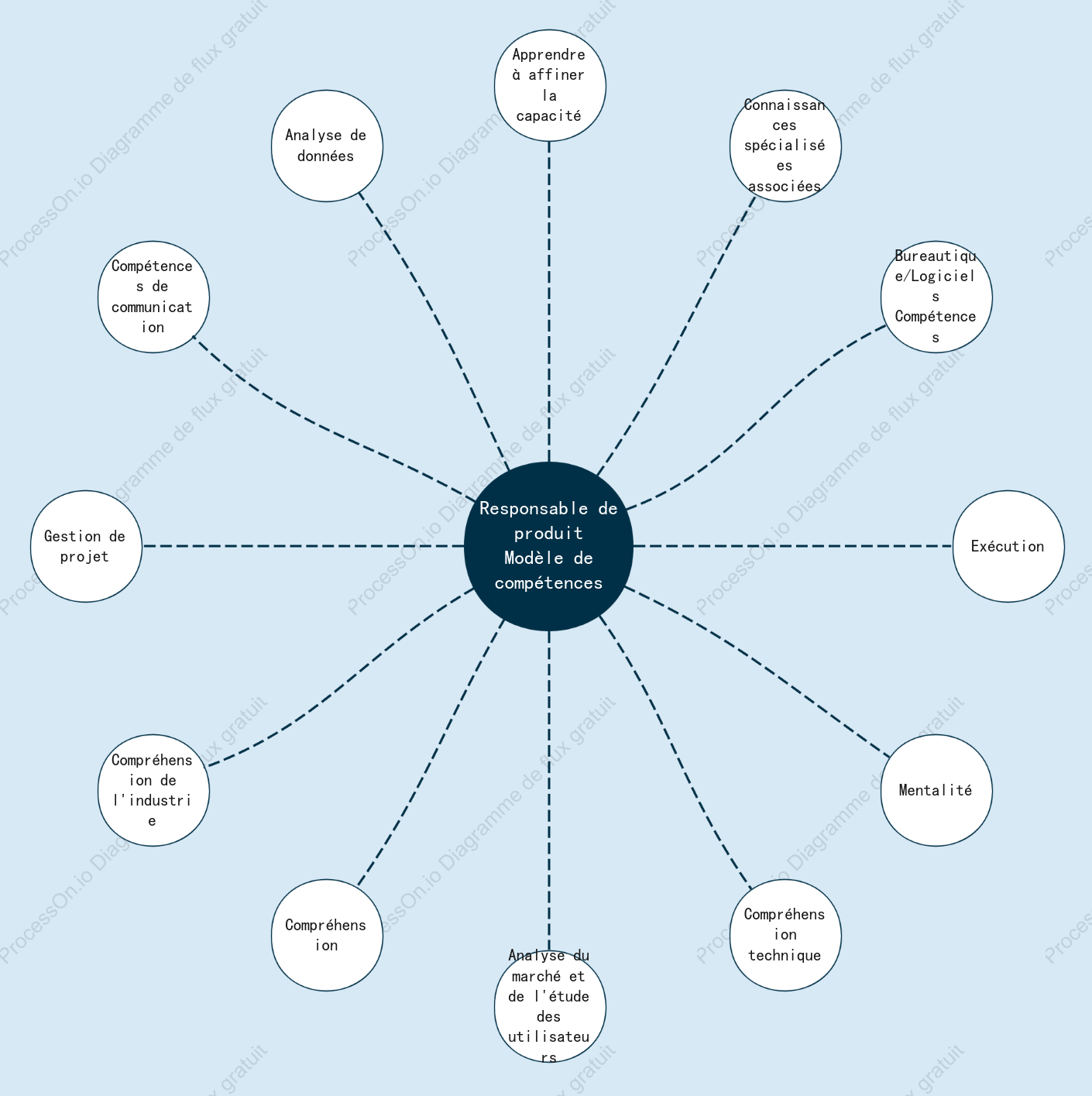 Modèle de compétences du chef de produit (diagramme à bulles)