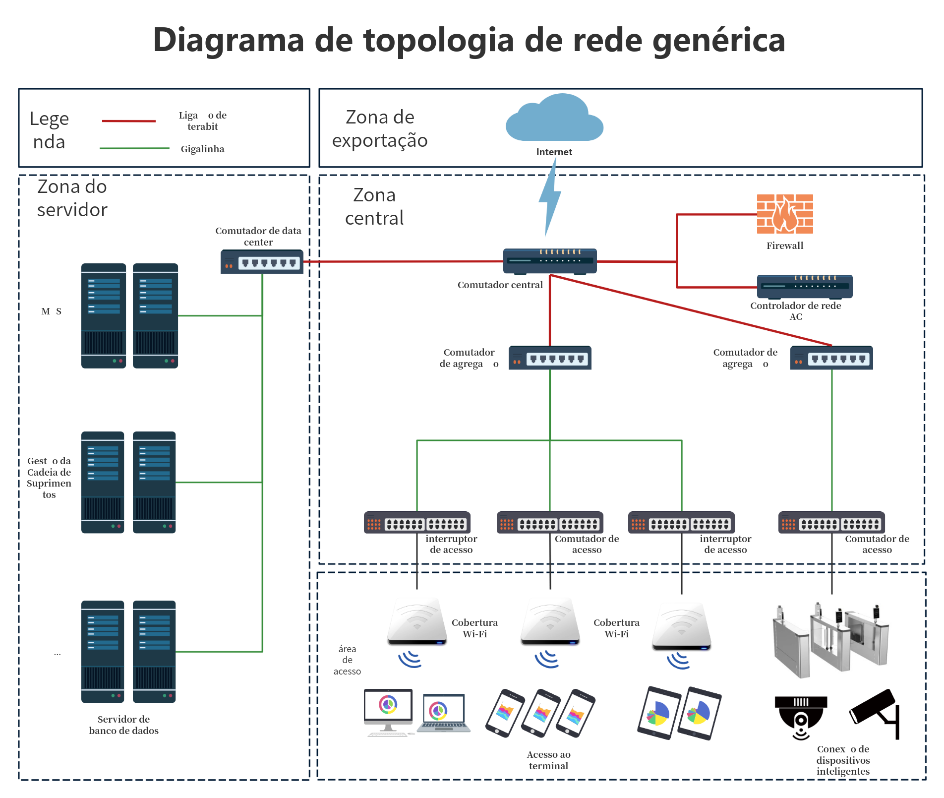 Diagrama genérico de topologia de rede