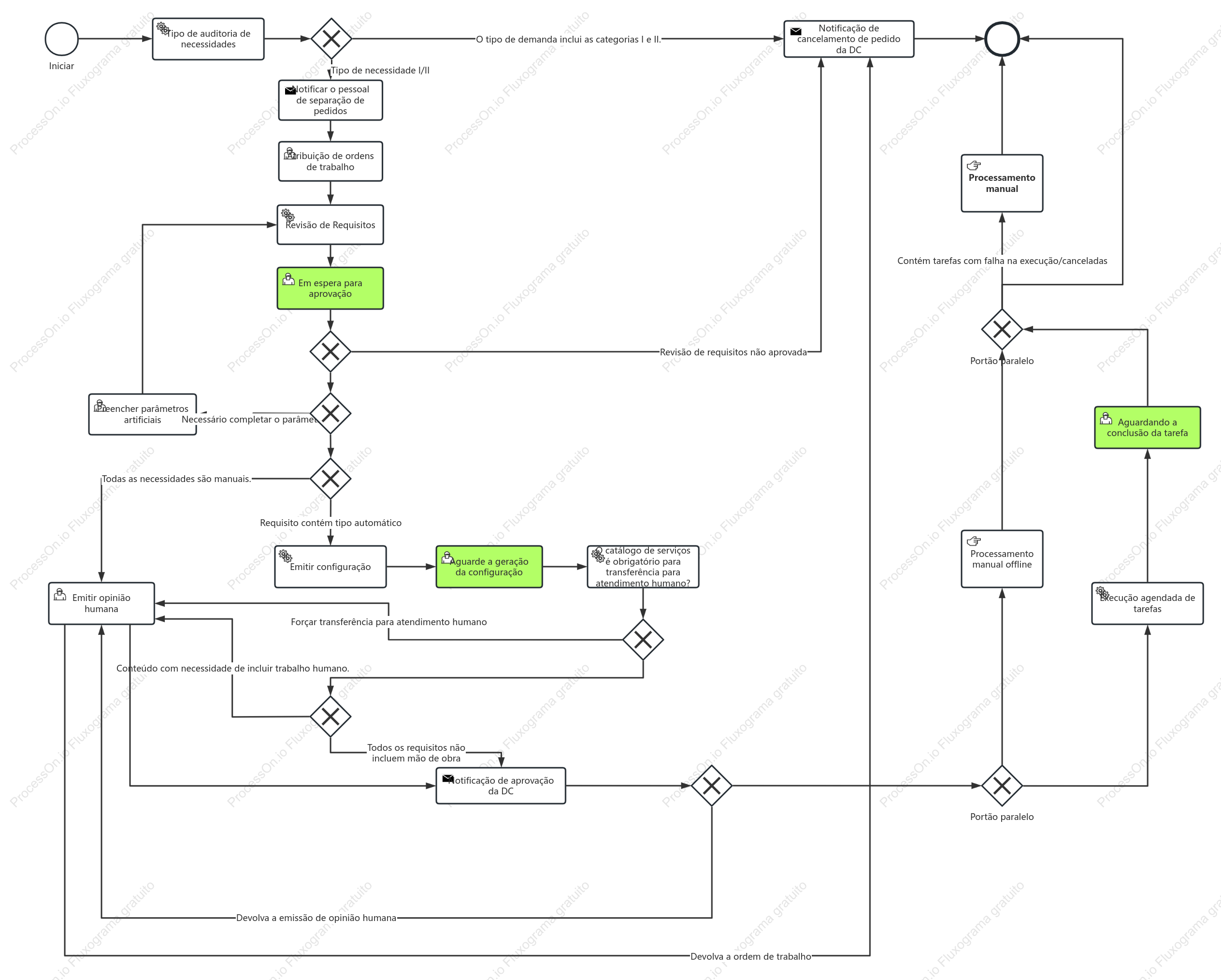 Exemplo de BPMN